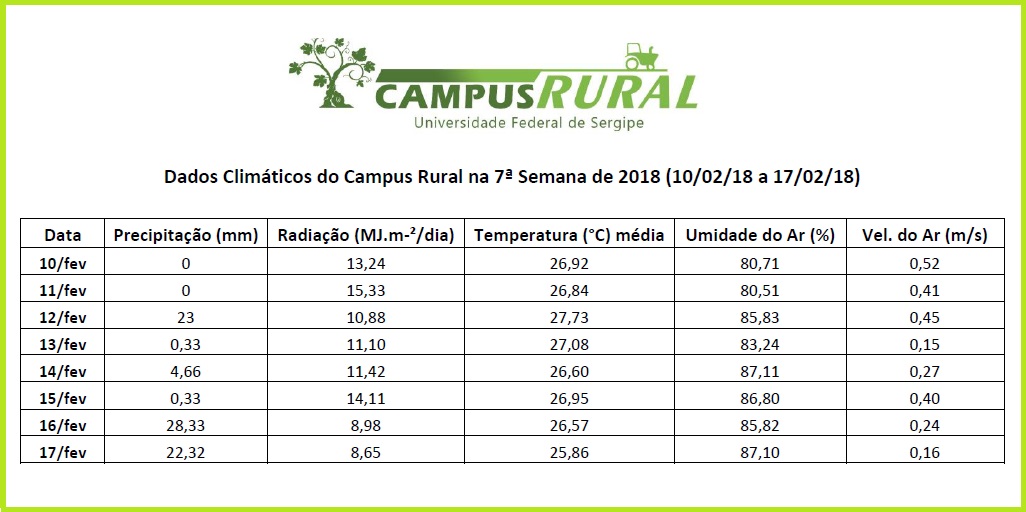 Dados clim ticos do campus rural na 7 semana de 2018  10fev a 17 fev 